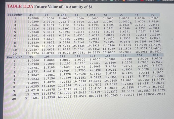 Volue of \$1. Present Value of \$1. Euture Value Annuily of $1,