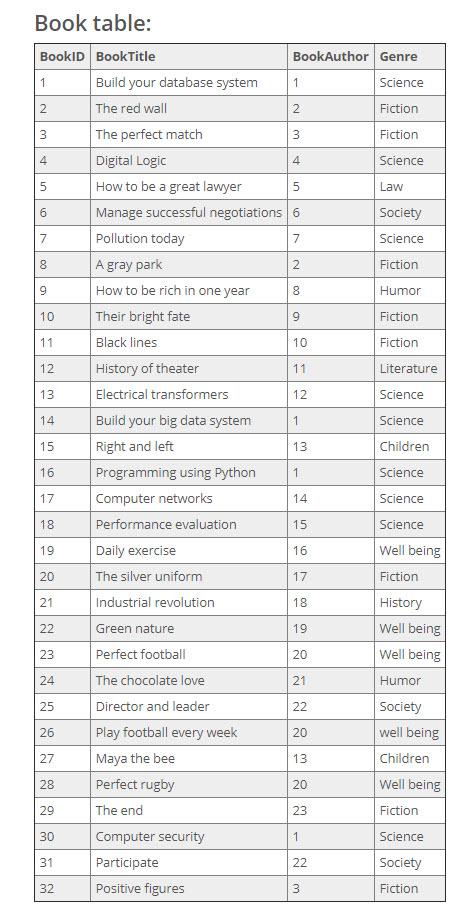 a database for a public library. This database is aimed to collect