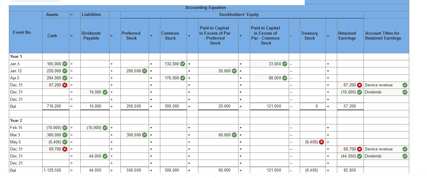 and cash dividends across two accounting cycles LO 11-3, 11-6 [The following