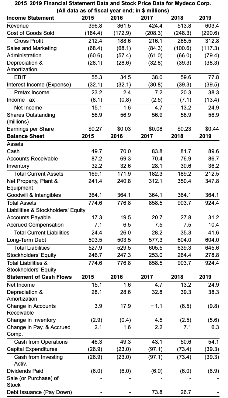 13. 2015-2019 Financial Statement Data and Stock Price Data for Mydeco Corp.