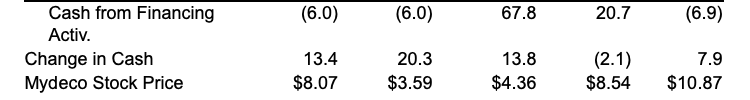 (All data as of fiscal year end; in $ millions) Income Statement