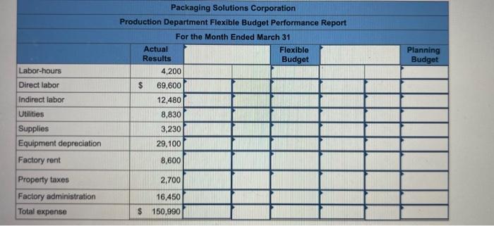 The planning budget and flexible budget for the Production Department are based
