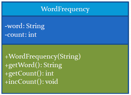 Problem description: Given a text file, you need to compute the frequency