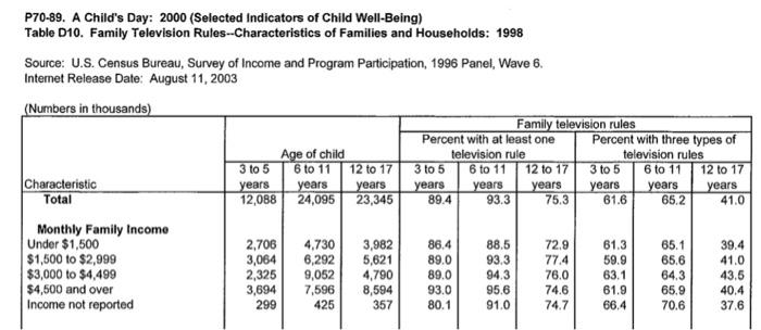 creat a grapgh P70-89. A Child's Day: 2000 (Selected indicators of Child