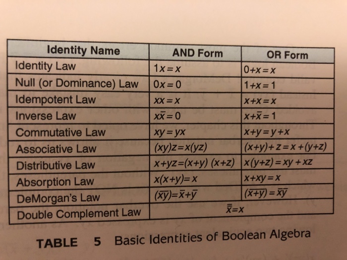  Computer organization BOOLEAN FUNCTIONS Can someone help me with finishing these