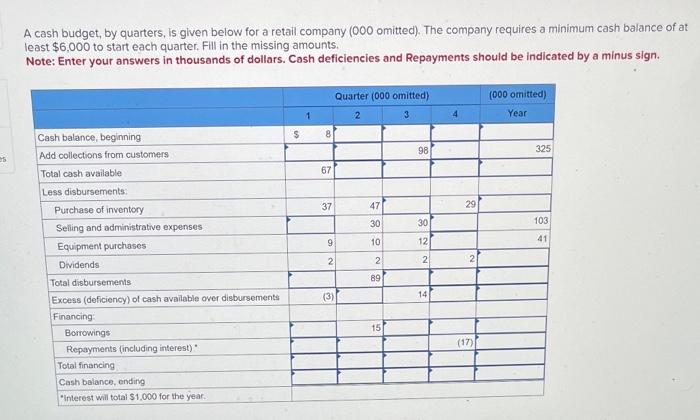  A cash budget, by quarters, is given below for a retail