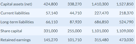 financial statement data for First Ltd. and Supreme Ltd., two competitors, follow: