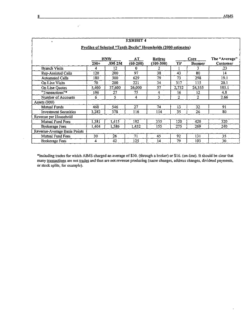 were all making her life much more complicated. AIMS had recently invested