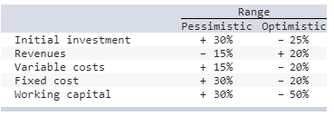 Bloopers analysts have come up with the following revised estimates for its