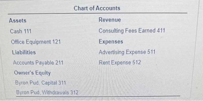 As Byron's accountant, analyze and record the transactions resulted: (Click the icon