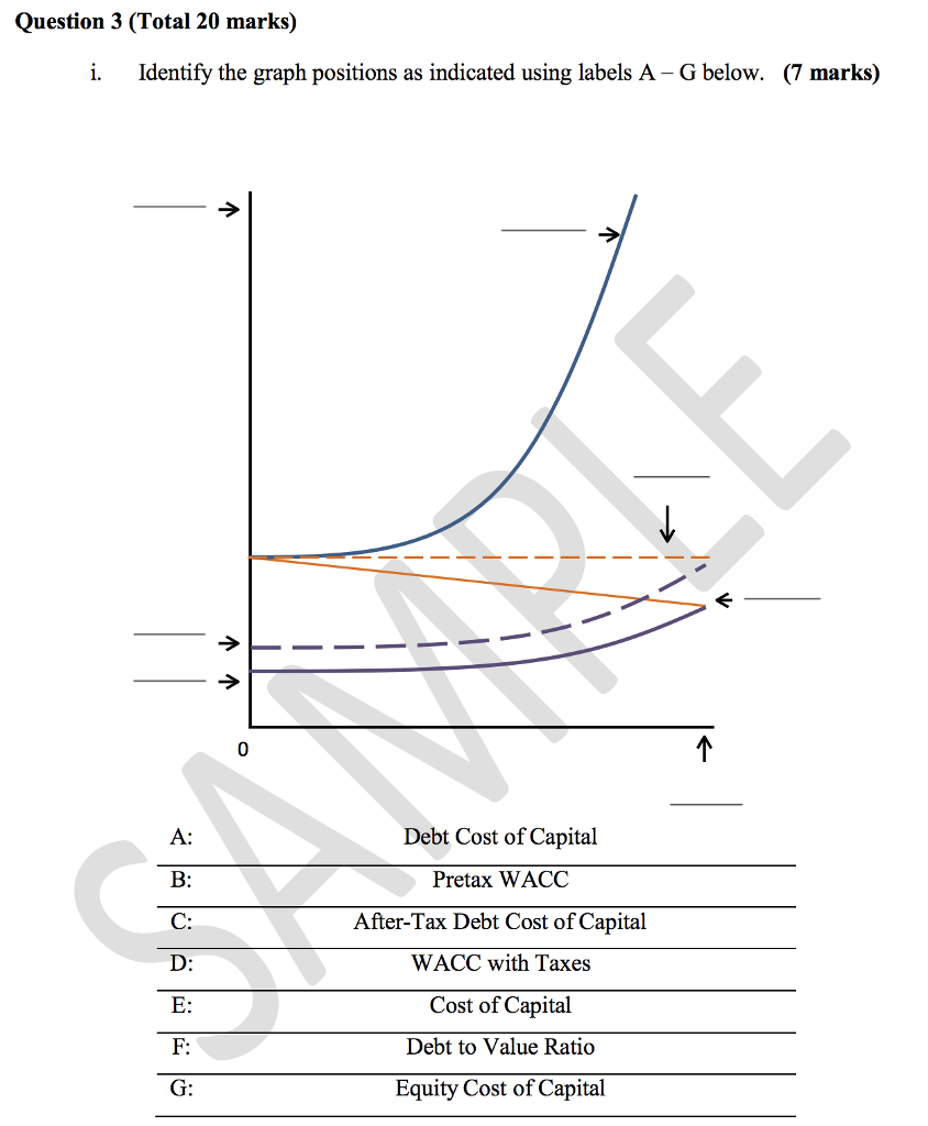 Question 3 (Total 20 marks) i. Identify the graph positions as