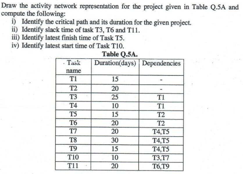 Draw the activity network representation for the project given in Table
