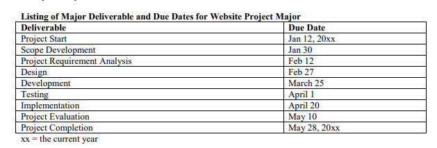 scheduling with a predefined WBS for a website that you will need
