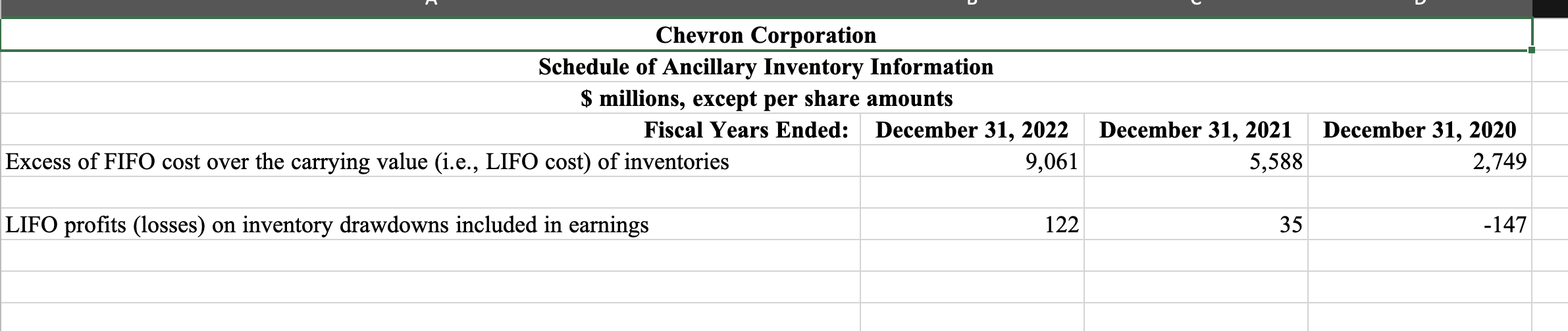 to the excerpt about inventories that is taken from Chevron's 10K for