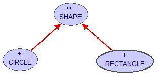 [Java] [Bridge Pattern] Consider a shape display system which can display shapes