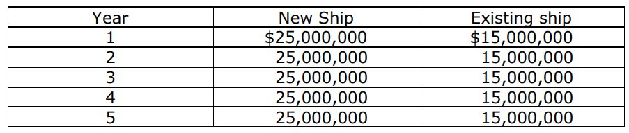 PanPac Shipping is considering replacing an existing ship with a newer and