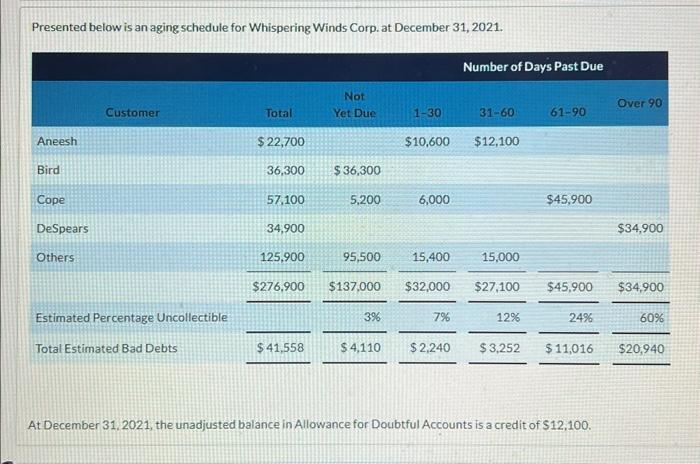 Hi, I need help with the adjusting entry's for bad debts...Thank you