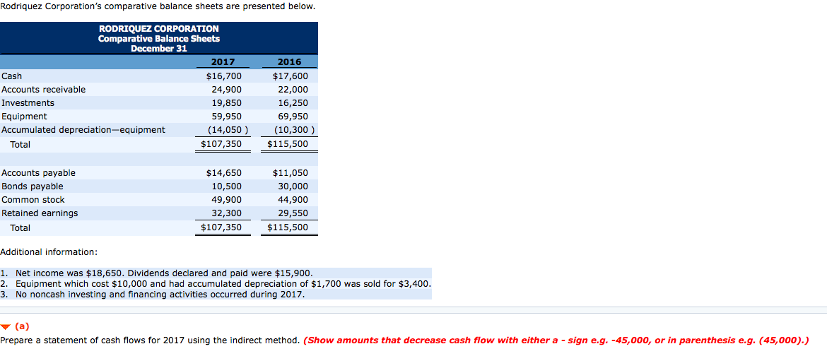 Prepare a statement of cash flows for 2017 using the indirect method.