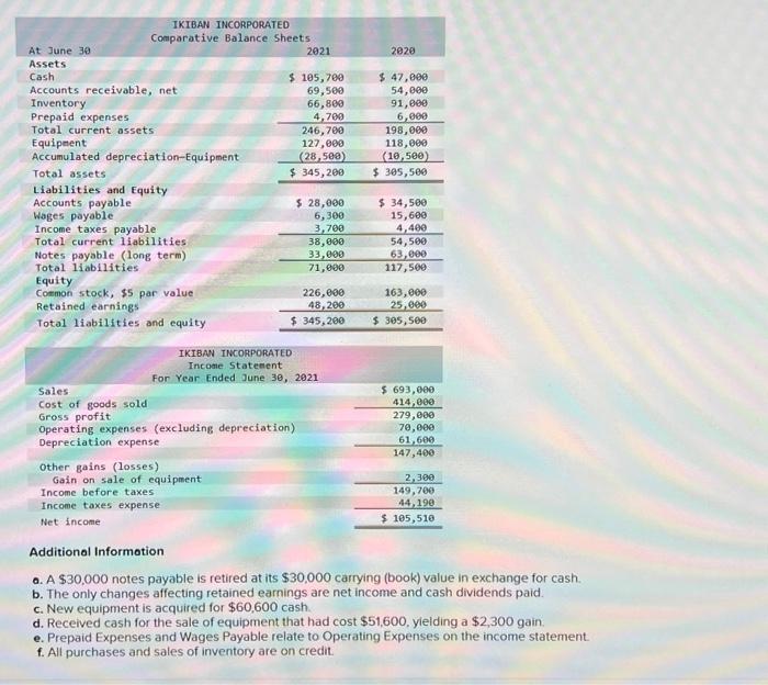  Additional Information a. A $30,000 notes payable is retired at its