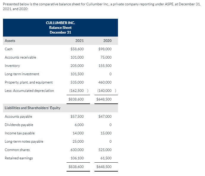 Presented below is the comparative balance sheet for Cullumber Inc, a