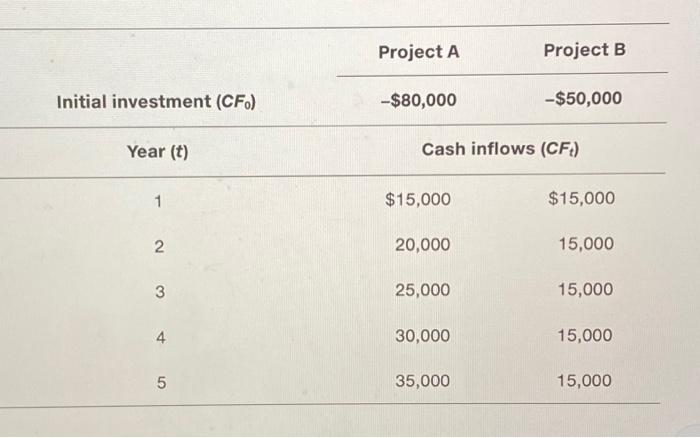 and B, of equal risk, are alternatives for expanding Rosa Company's capacity.
