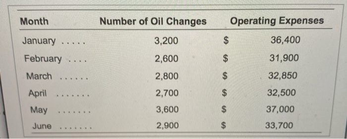 components of Montrose Oil and Lube's operating costs. Use this information to