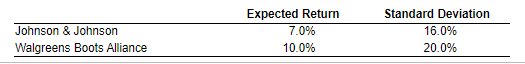 and volatilities shown here, with a correlation of 22%. Calculate (a) the