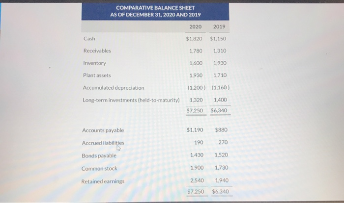 prepare a statement of cash flows using the indirect method COMPARATIVE BALANCE