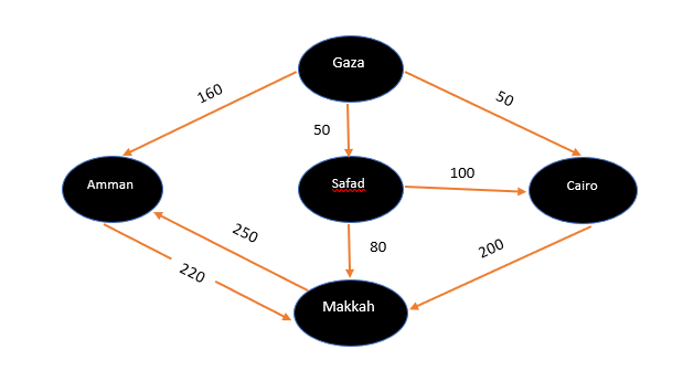  Using Python language, make a function that calculates the cheapest route