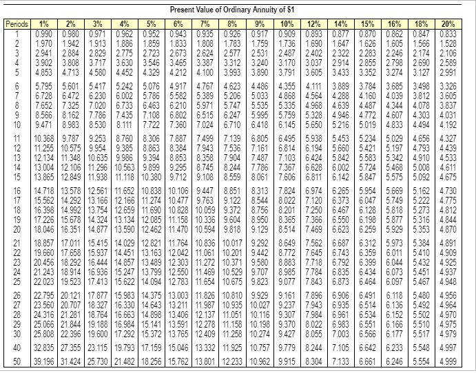 the icon to view Present Value of Ordinary Annuity of $1 table.)