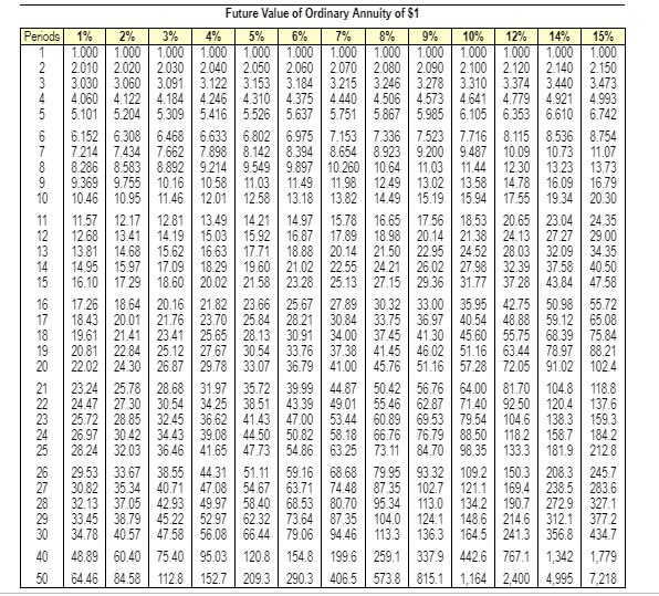 icon to view Future Value of Ordinary Annuity of $1 table.) Requirement