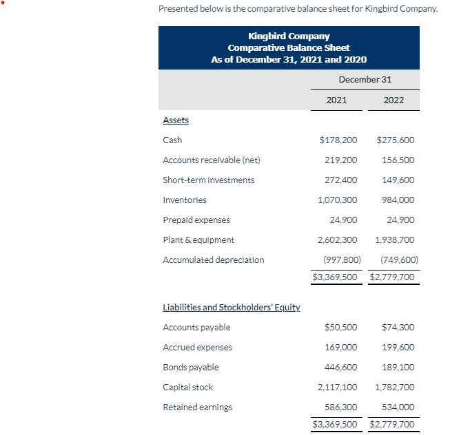 Presented below is the comparative balance sheet for Kingbird Company. Kingbird