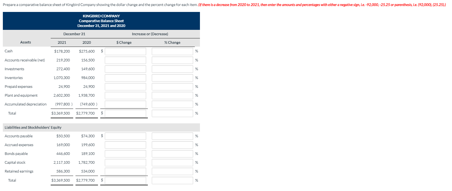 31 2021 2022 Assets Cash $178,200 $275,600 Accounts receivable (net) 219,200 156,500