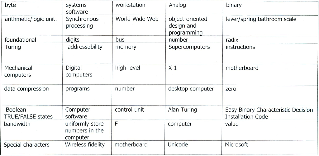 1. ___ computers have the highest potential capacity and accuracy 2. A