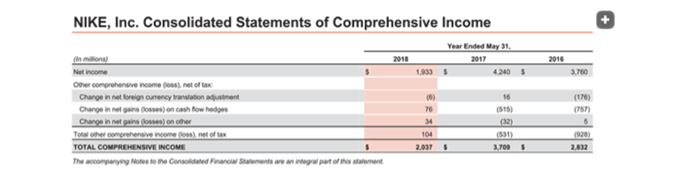 the following additional information (in millions): Accounts receivable at May 31, 2016
