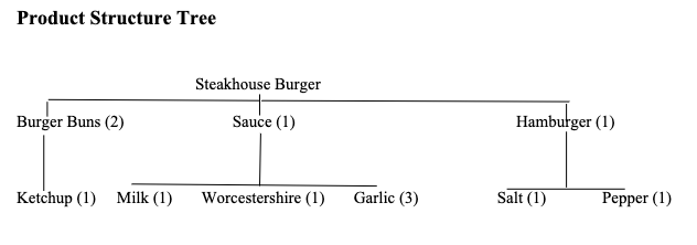 following set up for a restaurant steak burger inventory and recipe Steakhouse