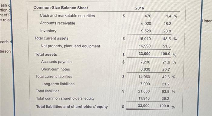 Use the common-size fnancal statements found here to respond to your boss'
