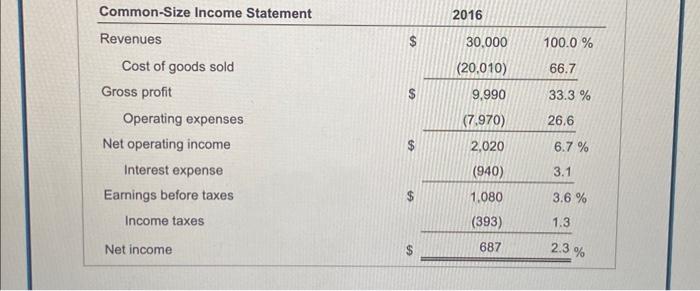 request enat you wrile up your assossment of the frms Irancia condition.
