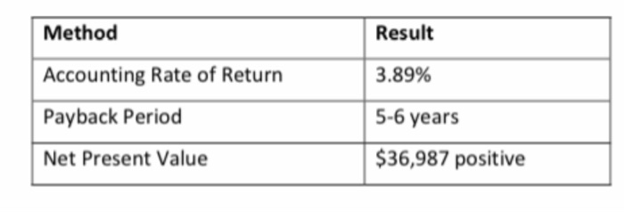  Lost Dogs is trying to determine whether they should build kennels