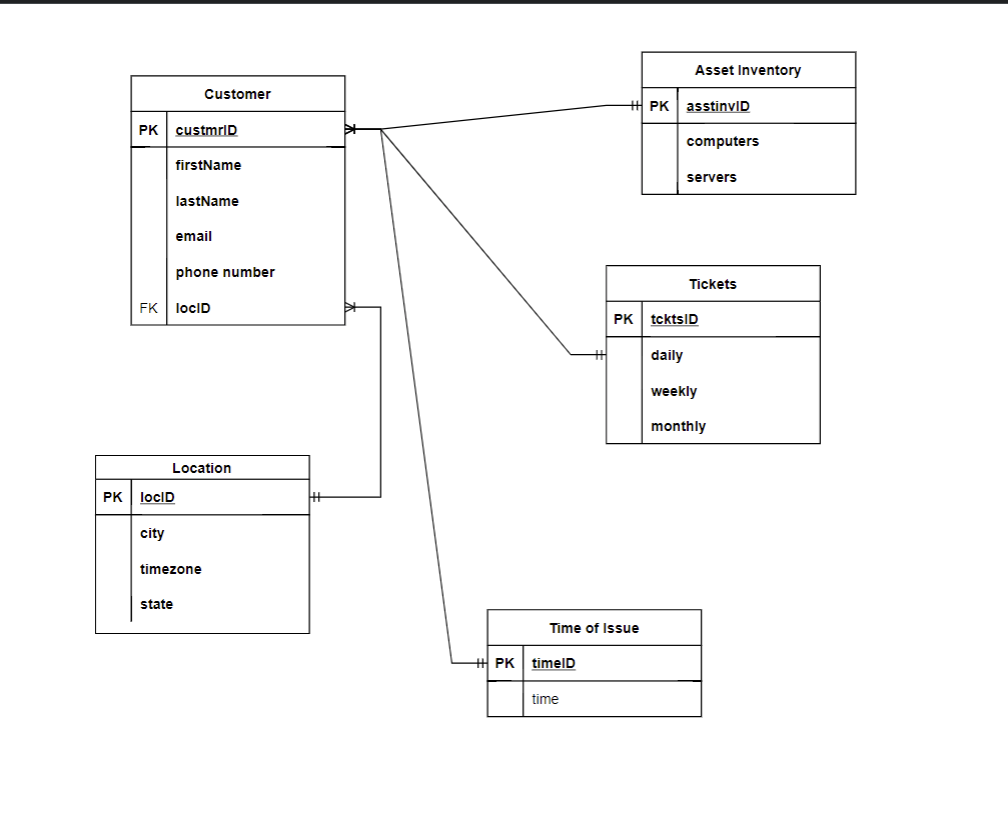  Please create a script containing all the instructions to create and