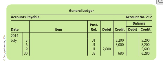 Prepare three ledger account forms like the one in Exhibit 9 for