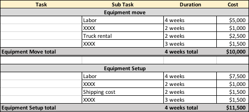 For this assignment, write the project scope statement and work breakdown statement