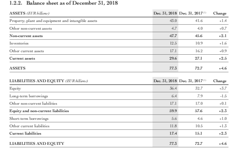 more info please 3. Consolidated balance sheet Assets Dec 31, 2018 Dec