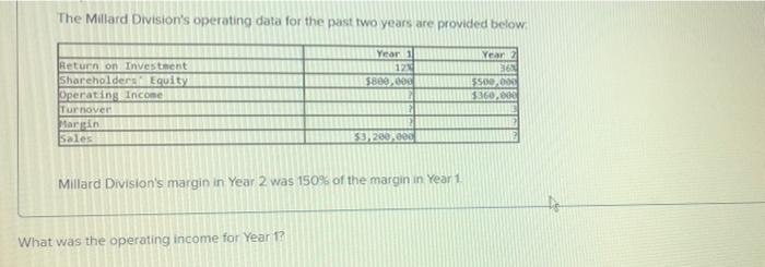  The Millard Division's operating data for the past two years are