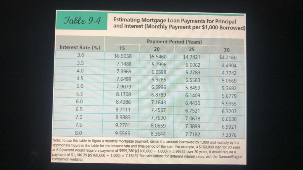 a home for $195,000. She put $27,500 down and took out a