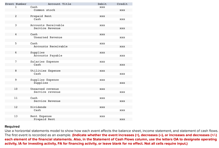 Use a horizontal statements model to show how each event affects
