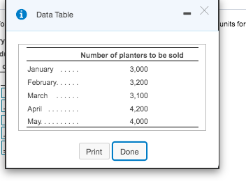  X Data Table - CO units for d. January February.... March