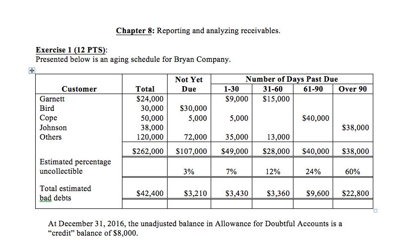  Chapter 8: Reporting and analyzing receivables. Exercise 1 (12 PTS): Presented