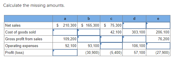 Calculate the missing amounts. a d e 303,100 Net sales Cost