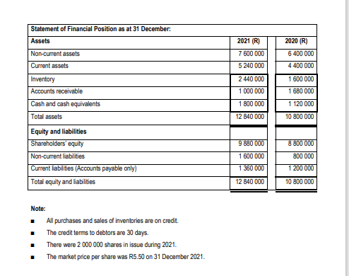 Comment on the financial result of the company. (2 marks) 2.2 Is
